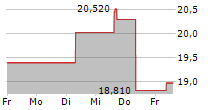 EAST JAPAN RAILWAY COMPANY 5-Tage-Chart