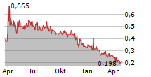 EAST SIDE GAMES GROUP INC Chart 1 Jahr