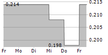 EAST SIDE GAMES GROUP INC 5-Tage-Chart