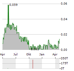 EAST STAR RESOURCES Aktie Chart 1 Jahr