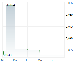 EAST STAR RESOURCES PLC Chart 1 Jahr EAST STAR RESOURCES PLC Chart 1 Jahr