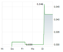 EAST STAR RESOURCES PLC Chart 1 Jahr