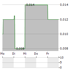 EAST STAR RESOURCES Aktie 5-Tage-Chart