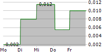 EAST STAR RESOURCES PLC 5-Tage-Chart