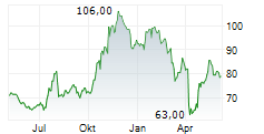 EAST WEST BANCORP INC Chart 1 Jahr