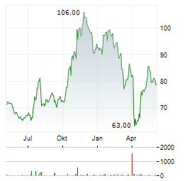 EAST WEST BANCORP Aktie Chart 1 Jahr