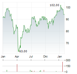 EAST WEST BANCORP Aktie Chart 1 Jahr