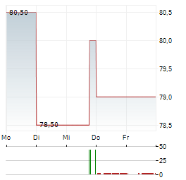 EAST WEST BANCORP Aktie 5-Tage-Chart