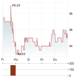 EAST WEST BANCORP Aktie 5-Tage-Chart