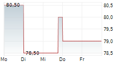 EAST WEST BANCORP INC 5-Tage-Chart