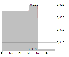 EAST WEST PETROLEUM CORP Chart 1 Jahr