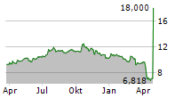 EASTERLY GOVERNMENT PROPERTIES INC Chart 1 Jahr