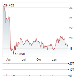 EASTERLY GOVERNMENT PROPERTIES Aktie Chart 1 Jahr