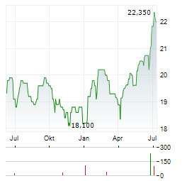 EASTERLY GOVERNMENT PROPERTIES Aktie Chart 1 Jahr