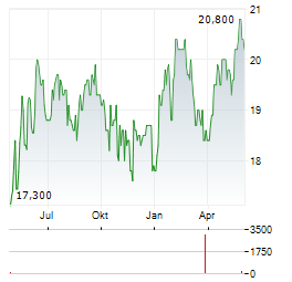 EASTERLY GOVERNMENT PROPERTIES Aktie Chart 1 Jahr