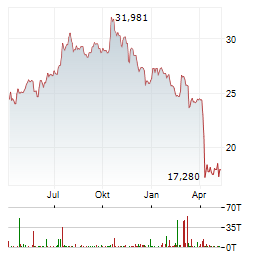 EASTERLY GOVERNMENT PROPERTIES Aktie Chart 1 Jahr