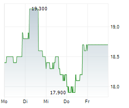 EASTERLY GOVERNMENT PROPERTIES INC Chart 1 Jahr
