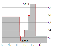 EASTERLY GOVERNMENT PROPERTIES INC Chart 1 Jahr