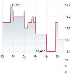 EASTERLY GOVERNMENT PROPERTIES Aktie 5-Tage-Chart