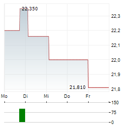 EASTERLY GOVERNMENT PROPERTIES Aktie 5-Tage-Chart