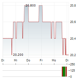 EASTERLY GOVERNMENT PROPERTIES Aktie 5-Tage-Chart
