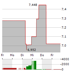 EASTERLY GOVERNMENT PROPERTIES Aktie 5-Tage-Chart