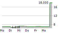 EASTERLY GOVERNMENT PROPERTIES INC 5-Tage-Chart