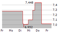 EASTERLY GOVERNMENT PROPERTIES INC 5-Tage-Chart