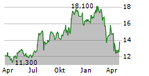 EASTERN BANKSHARES INC Chart 1 Jahr