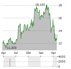 EASTERN BANKSHARES Aktie Chart 1 Jahr