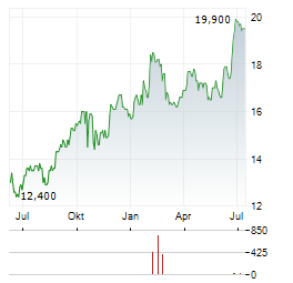 EASTERN BANKSHARES Aktie Chart 1 Jahr