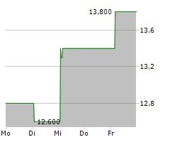 EASTERN BANKSHARES INC Chart 1 Jahr