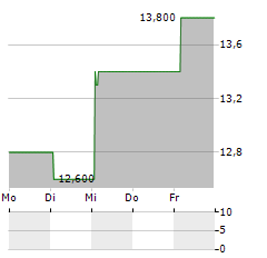 EASTERN BANKSHARES Aktie 5-Tage-Chart