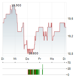 EASTERN BANKSHARES Aktie 5-Tage-Chart