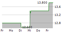 EASTERN BANKSHARES INC 5-Tage-Chart