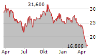 EASTERN COMPANY Chart 1 Jahr