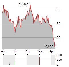 EASTERN COMPANY Aktie Chart 1 Jahr