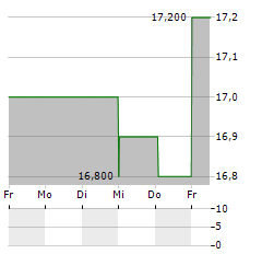 EASTERN COMPANY Aktie 5-Tage-Chart