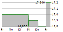 EASTERN COMPANY 5-Tage-Chart