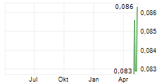 EASTERN GAS CORPORATION LIMITED Chart 1 Jahr