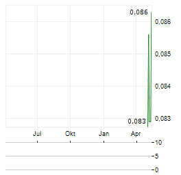 EASTERN GAS Aktie Chart 1 Jahr