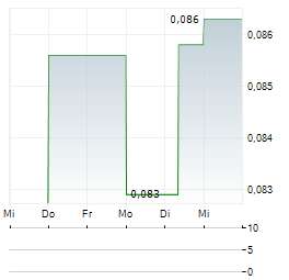 EASTERN GAS Aktie 5-Tage-Chart