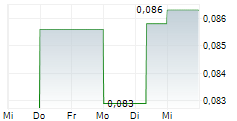 EASTERN GAS CORPORATION LIMITED 5-Tage-Chart