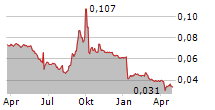 EASTERN WATER RESOURCES DEVELOPMENT AND MANAGEMENT PCL Chart 1 Jahr