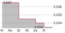 EASTERN WATER RESOURCES DEVELOPMENT AND MANAGEMENT PCL 5-Tage-Chart