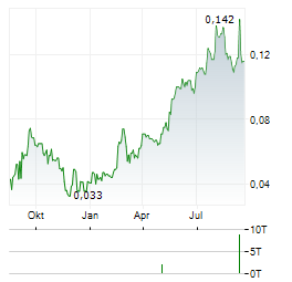 EASTERN WATER RESOURCES DEVELOPMENT AND MANAGEMENT PCL NVDR Aktie Chart 1 Jahr