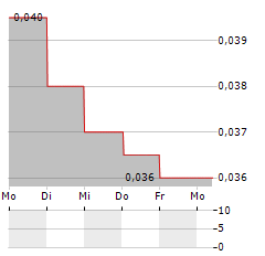 EASTERN WATER RESOURCES DEVELOPMENT AND MANAGEMENT PCL NVDR Aktie 5-Tage-Chart