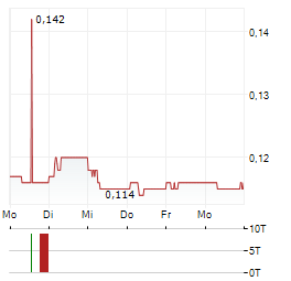 EASTERN WATER RESOURCES DEVELOPMENT AND MANAGEMENT PCL NVDR Aktie 5-Tage-Chart