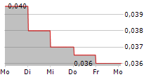 EASTERN WATER RESOURCES DEVELOPMENT AND MANAGEMENT PCL NVDR 5-Tage-Chart