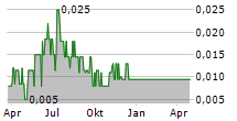 EASTFIELD RESOURCES LTD Chart 1 Jahr